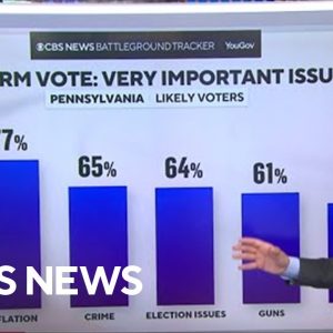 New CBS Battleground Tracker polling highlights key issues for Pennsylvania voters