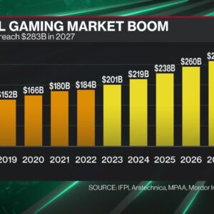 Gaming Market To Reach $283B in 2027