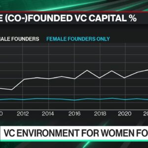 Women Only Got 2.1% of VC Capital in 2022