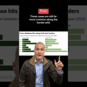 More suspected terrorists found at U.S. border with Canada than with Mexico #shorts