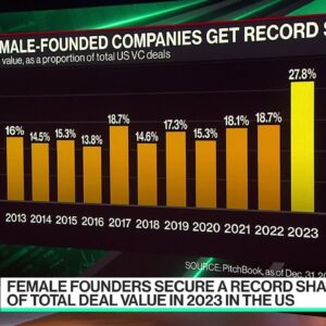Female Founders Raised a Record Share of Funding in 2023