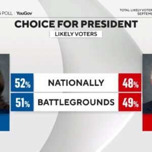 New poll shows Harris up four points ahead of Trump nationally, edge ahead in battlegrounds